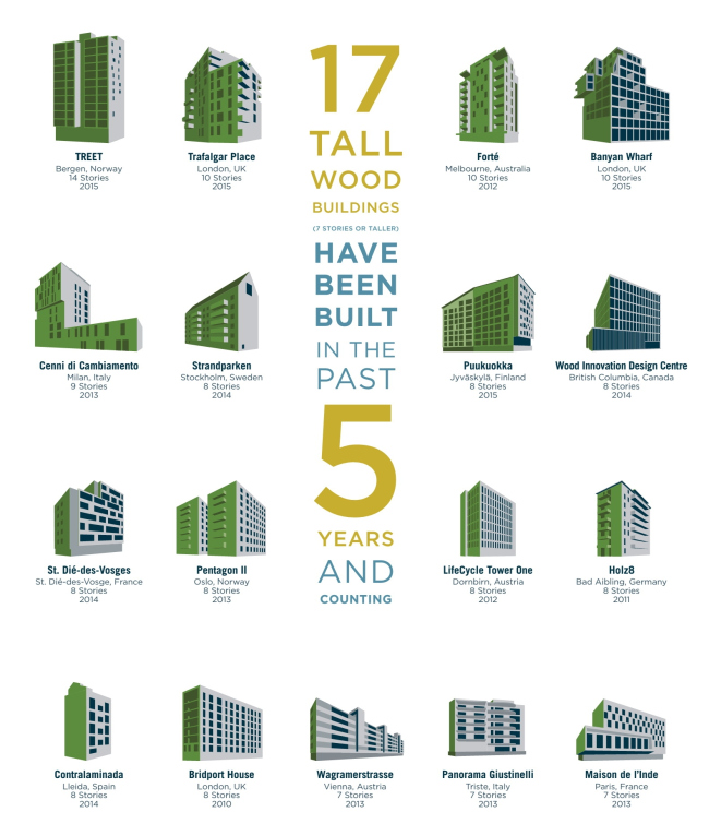 17 многоэтажных деревянных зданий (7 этажей и выше), построенных за последние 5 лет © reThink Wood
