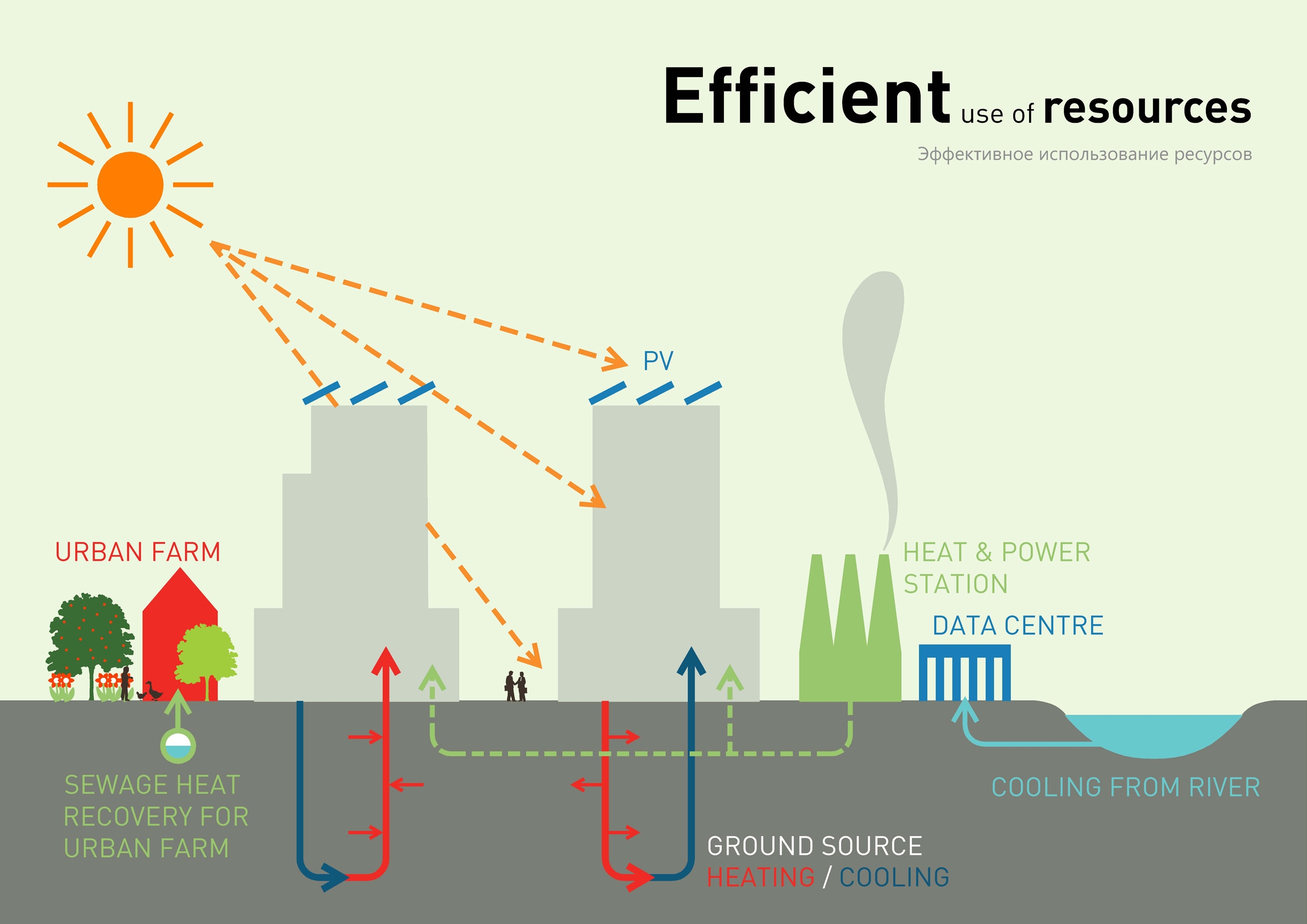 Natural resource use. Efficient Energy use. Efficient. Natural resources use. Energy efficiency.
