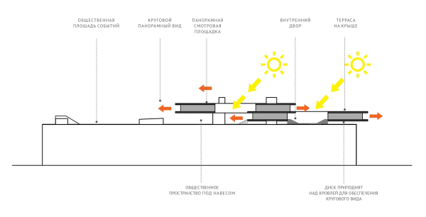 Concept of the public and office campus on the roof of Production Facility B on the territory of “Sevkabel Port”. Schematic section view Copyright:  DNK ag