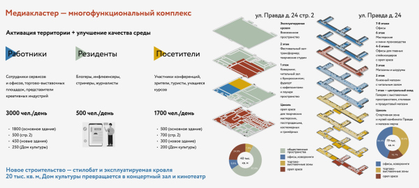 Concept of the local urban space PRAVDA Copyright: Practice of the Genplan Institute of Moscow / 2023