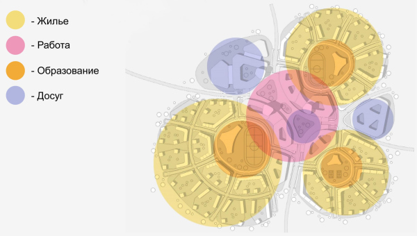 Evy-City: harmonious combination of all spheres of life. Evy-System. Project Copyright:  ASADOV Architects