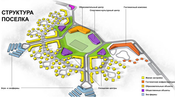 The structure of the settlement. Evy-System. Project Copyright:  ASADOV Architects