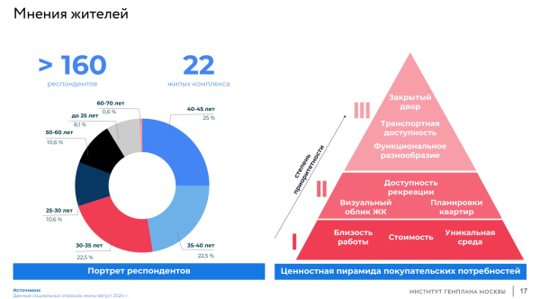 “Catalogue of residential environments” survey. The winner Copyright: 