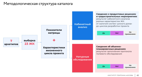 “Catalogue of residential environments” survey. The winner Copyright: 