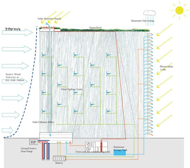 ������ ���������� 21st century oasis � Sou Fujimoto Architects