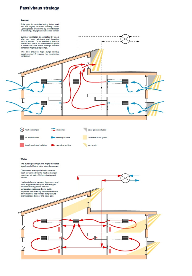 Схема летней и зимней стратегиями вентиляции школы Бушбери-Хилл © Architype