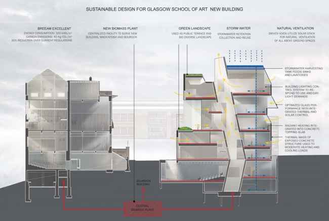 Корпус Рейд Школы искусств Глазго © Steven Holl Architects
