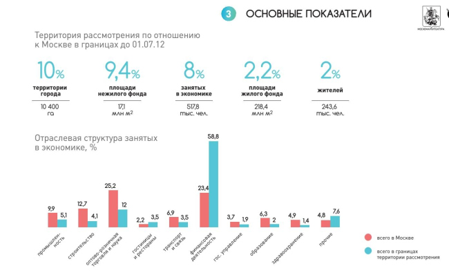 ����������� � ����� themoscowriver.com