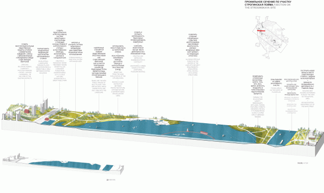 Profile section along the Strogino Flood land. Concept of the riverfront development of the Moskva River  Ostozhenka
