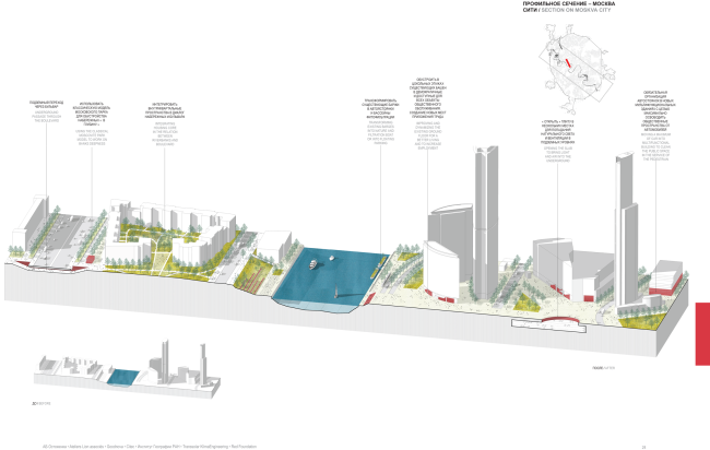 Profile section of Moscow City. Concept of the riverfront development of the Moskva River � Ostozhenka