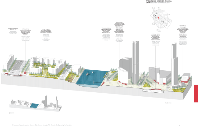 Profile section of Moscow City. Concept of the riverfront development of the Moskva River  Ostozhenka
