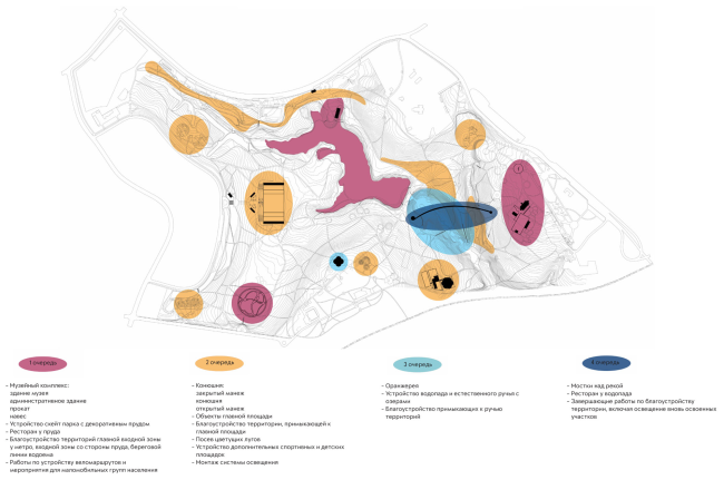 Implementation stages. Concept of the landscape development of "Mitino" Park. Landscape design studio Arteza  Arteza