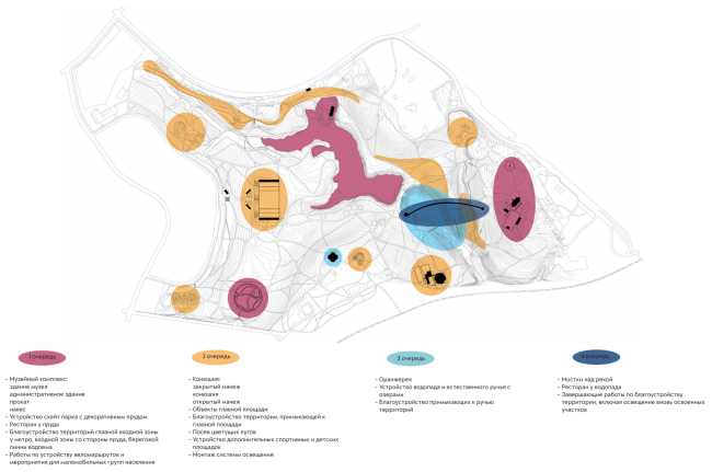 Implementation stages. Concept of the landscape development of "Mitino" Park. Landscape design studio Arteza � Arteza