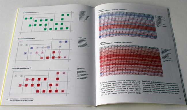 Graphs of the Volkhonka and the adjacency matrices. Volkhonka Quarters - Culture Territory - Volkhonka Archive. Architectural and town-planning survey  "Ostozhenka" Bureau