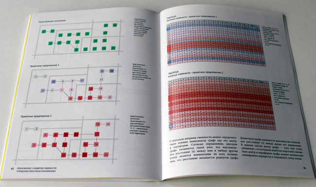 Graphs of the Volkhonka and the adjacency matrices. Volkhonka Quarters - Culture Territory - Volkhonka Archive. Architectural and town-planning survey � "Ostozhenka" Bureau