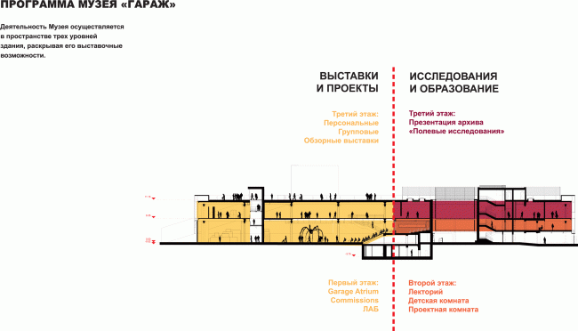 "Garage" Museum in Gorky Park. Section view of the building and the functional program  OMA, FORM Bureau, Buromoscow, Werner Sobek