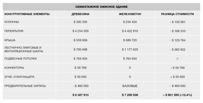 7-������� ������� ������. ������ �������� ������������ TDA