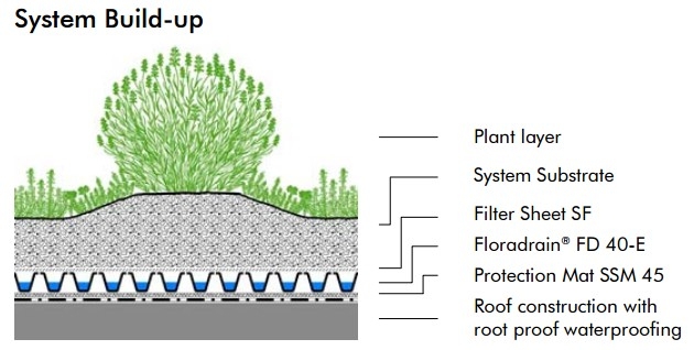  Floradrain   FD 40-E,          Green Place  .    zinco-greenroof.com