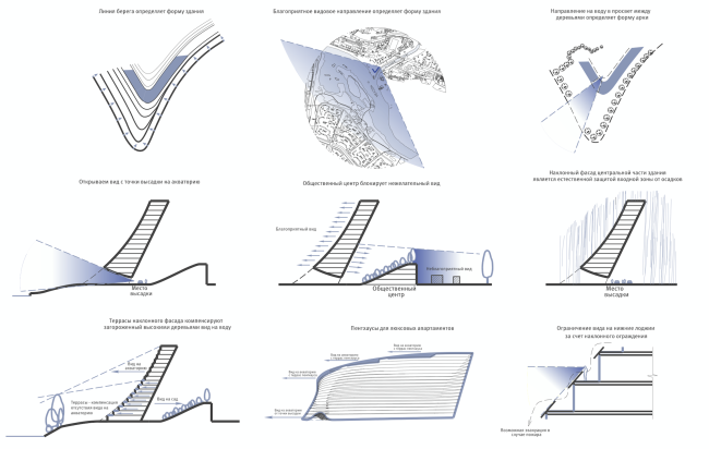 Radisson Blue hotel complex at the place of the confluence  of the Moskva and Skhodnya rivers. Form-shaping factors � Arch group