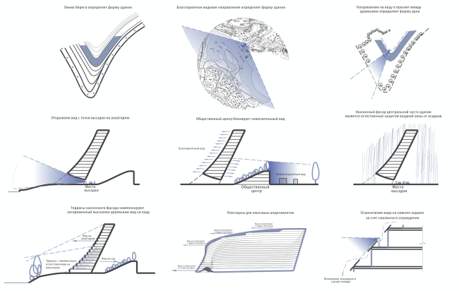 Radisson Blue hotel complex at the place of the confluence  of the Moskva and Skhodnya rivers. Form-shaping factors  Arch group