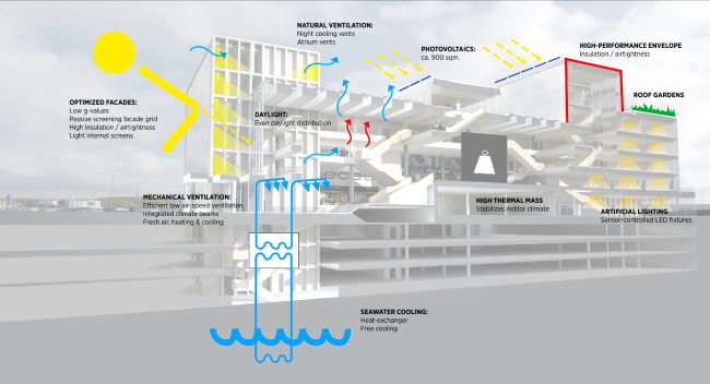 ������� �������� �������� Bestseller � C.F. Møller Architects