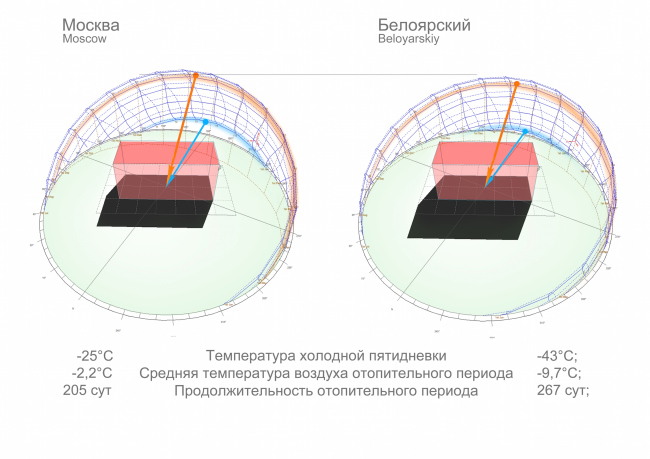 Kindergarten in Beloyarsky. Analysis of the temperature measurings. Project, 2014  City-Arch