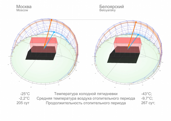 Kindergarten in Beloyarsky. Analysis of the temperature measurings. Project, 2014 � City-Arch
