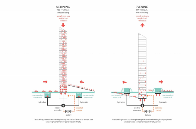 The skyscraper project for Evolo-2016. Circuit diagram of making electric power  Arch Group