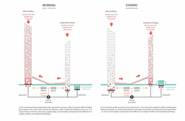 The skyscraper project for Evolo-2016. Circuit diagram of making electric power  Arch Group