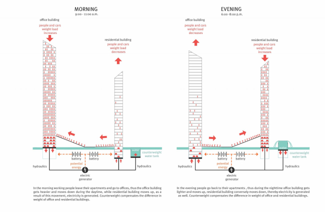 The skyscraper project for Evolo-2016. Circuit diagram of making electric power � Arch Group