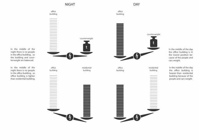 The skyscraper project for Evolo-2016. Circuit diagram of making electric power  Arch Group