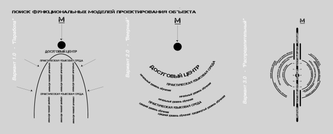 Диплом III степени.
Павел Парамонов.
Дипломный проект «Культурно-образовательный лингвистический центр на Площади Ильича в Москве». Поиск функциональных моделей проектирования объекта Диплом III степени.
Павел Парамонов.
Дипломный проект «Культурно-образовательный лингвистический центр на Площади Ильича в Москве». Поиск функциональных моделей проектирования объекта