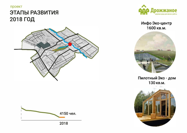 Improvement project of Staroe Drozhanoe. Development stages  UNK project