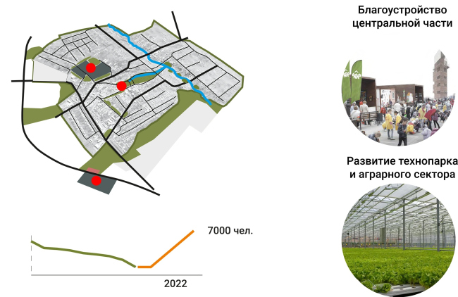 Improvement project of Staroe Drozhanoe. Development stages  UNK project