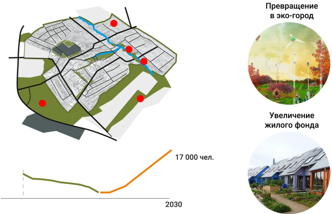 Improvement project of Staroe Drozhanoe. Development stages  UNK project