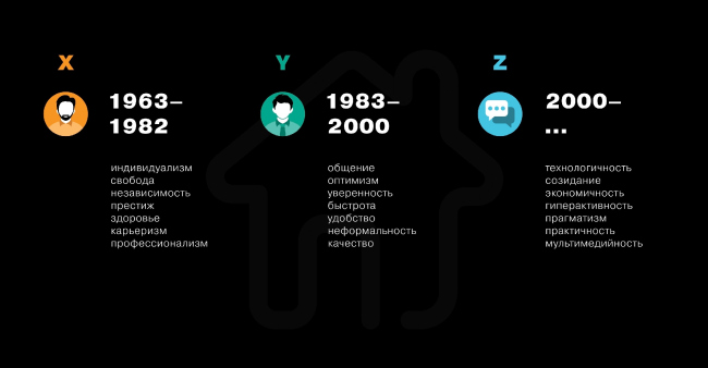 Priorities of Generations X, Y, and Z. A slide from the Julius Borisov presentation  UNK Project