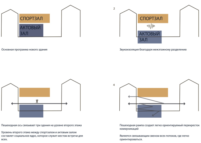 The concept of expanding the French Alexander Dumas Lyceum in the Milyutinsky Alley © SYNCHROTECTURE in collaboration with Agence d’Architecture A.Bechu and SETEC Inginiring