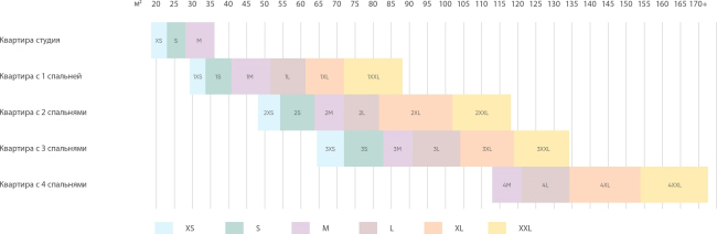 Classification of PRO-apartments  ARKHIMATIKA