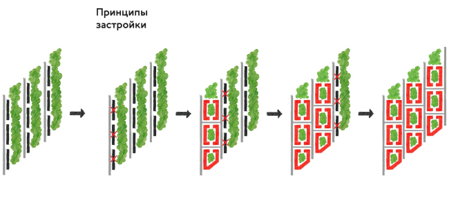 The renovation platform "Vernadskogo Avenue". The principle of construction  Ostozhenka