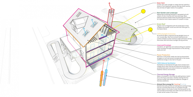 HouseZero. ����������� � Snøhetta