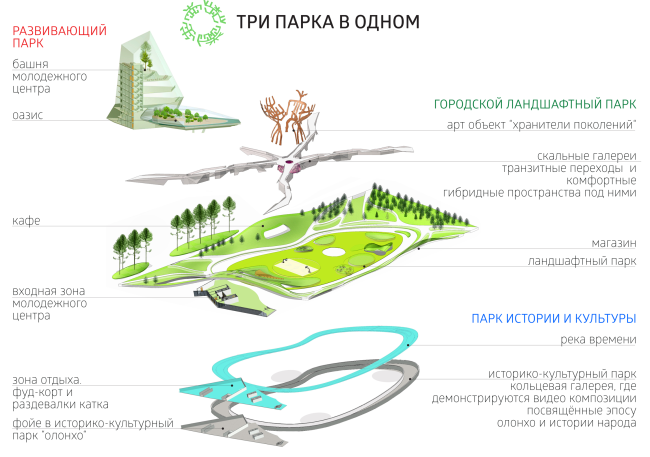 Concept of the “Park of the Future Generations” in Yakutsk  ABTB, Anku Gasichsh