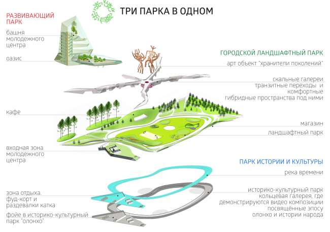 Concept of the Park of the Future Generations in Yakutsk � ABTB, Anku Gasichsh