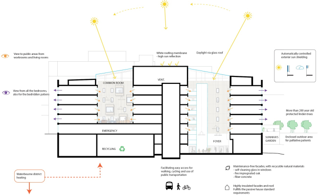 �������� ������������� � ����� ����� � C.F. Møller