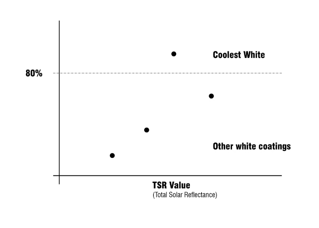   Coolest White. TSR- (    )