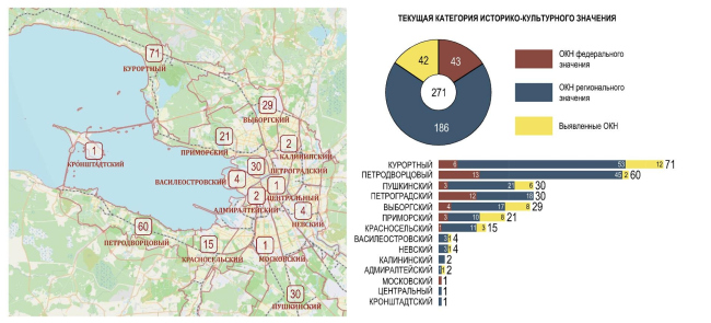 The current category of the historical and cultural heritage sites. The concept of preserving cultural heritage sites  monuments of wooden architecture in Saint Petersburg