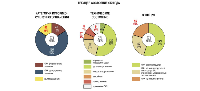 The current state of monuments of wooden architecture. The concept of preserving cultural heritage sites  monuments of wooden architecture in Saint Petersburg