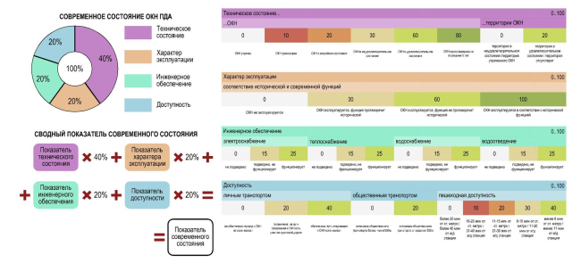 The current state of monuments of wooden architecture. The concept of preserving cultural heritage sites � monuments of wooden architecture in Saint Petersburg