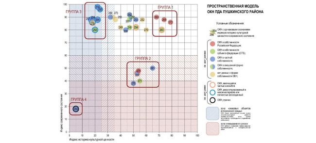 The space model of the Pushkinsky District heritage sites. The concept of preserving cultural heritage sites  monuments of wooden architecture in Saint Petersburg