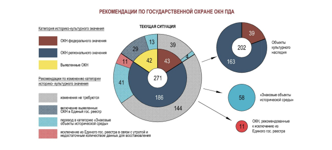 Recommendations of fedral protection measures. The concept of preserving cultural heritage sites  monuments of wooden architecture in Saint Petersburg