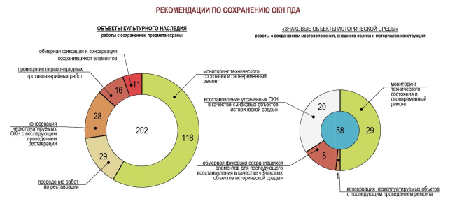 Recommendations of fedral protection measures. The concept of preserving cultural heritage sites  monuments of wooden architecture in Saint Petersburg